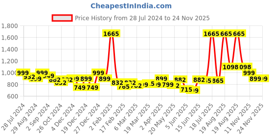myntra.com LetsDressUp Tie and Dye Extended Sleeves Kaftan Top letsdressup Price History Graph from 28 Jul 2024 to 23 Nov 2025