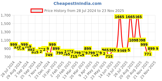 myntra.com LetsDressUp Tie and Dye Tie-Up Neck Extended Sleeves Kaftan Top letsdressup Price History Graph from 28 Jul 2024 to 22 Nov 2025