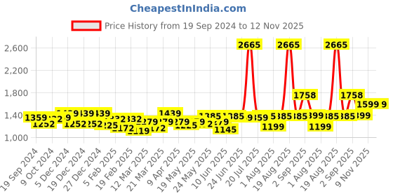 myntra.com LetsDressUp Tropical Print Kimono Sleeve Kaftan Midi Dress letsdressup Price History Graph from 19 Sep 2024 to 11 Nov 2025