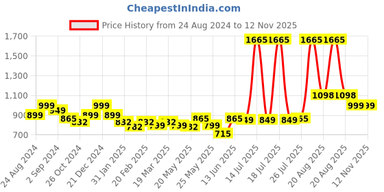 myntra.com LetsDressUp Tropical Printed Shirt Collar High Low Top letsdressup Price History Graph from 24 Aug 2024 to 12 Nov 2025