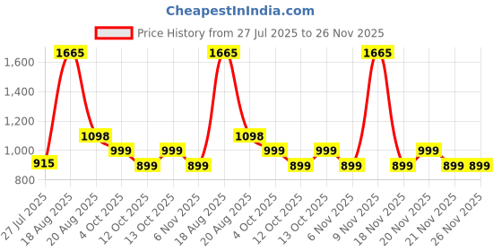 myntra.com LetsDressUp Turquoise Rayon Maternity Kaftan Bump letsdressup Price History Graph from 27 Jul 2025 to 26 Nov 2025