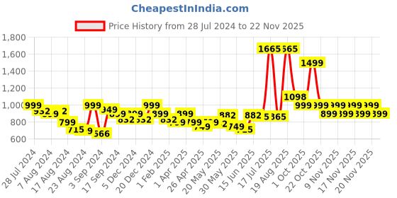 myntra.com LetsDressUp Typography Printed Boat Neck Flared Sleeves Kaftan Kurti letsdressup Price History Graph from 28 Jul 2024 to 22 Nov 2025