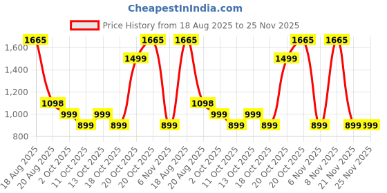 myntra.com LetsDressUp Typography Printed Kaftan Dress letsdressup Price History Graph from 18 Aug 2025 to 24 Nov 2025