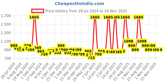 myntra.com LetsDressUp Typography Printed Kaftan Nightdress letsdressup Price History Graph from 28 Jul 2024 to 25 Nov 2025