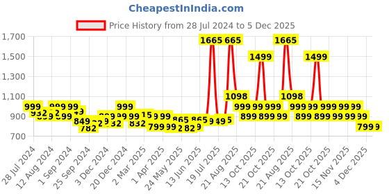 myntra.com LetsDressUp Typography Printed Kaftan Nightdress letsdressup Price History Graph from 28 Jul 2024 to 5 Dec 2025