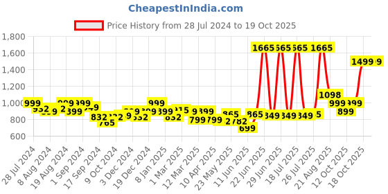 myntra.com LetsDressUp Typography Printed Kaftan Nightdress letsdressup Price History Graph from 28 Jul 2024 to 18 Oct 2025