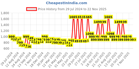 myntra.com LetsDressUp Typography Printed Kaftan Nightdress letsdressup Price History Graph from 29 Jul 2024 to 22 Nov 2025