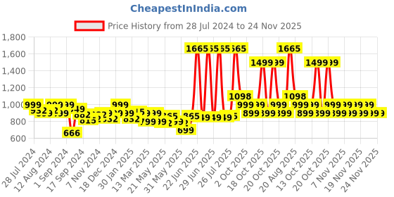 myntra.com LetsDressUp Typography Printed Kaftan Nightdress letsdressup Price History Graph from 28 Jul 2024 to 24 Nov 2025