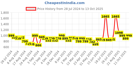 myntra.com LetsDressUp Typography Printed Kaftan Nightdress letsdressup Price History Graph from 28 Jul 2024 to 13 Oct 2025