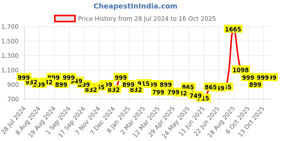 myntra.com LetsDressUp Typography Printed Kaftan Nightdress letsdressup Price History Graph from 28 Jul 2024 to 16 Oct 2025