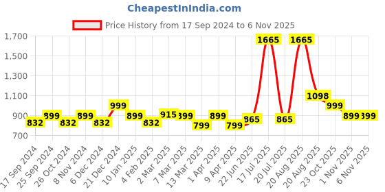 myntra.com LetsDressUp V Neck Cotton Kimono Sleeves Kaftan Kurta letsdressup Price History Graph from 17 Sep 2024 to 1 Nov 2025