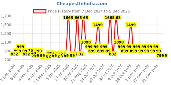 myntra.com LetsDressUp V-Neck Kaftan Kurta letsdressup Price History Graph from 7 Dec 2024 to 5 Dec 2025