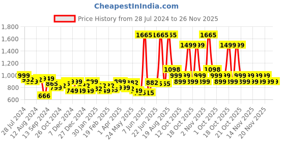 myntra.com LetsDressUp V-Neck Printed Kaftan Dress letsdressup Price History Graph from 28 Jul 2024 to 26 Nov 2025