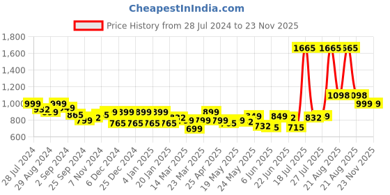 myntra.com LetsDressUp V Neck Printed Three-Quarter Puff Sleeves Cotton Top letsdressup Price History Graph from 28 Jul 2024 to 23 Nov 2025