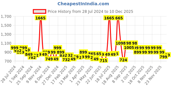 myntra.com LetsDressUp V Neck Printed Three-Quarter Puff Sleeves Cotton Top letsdressup Price History Graph from 28 Jul 2024 to 10 Dec 2025