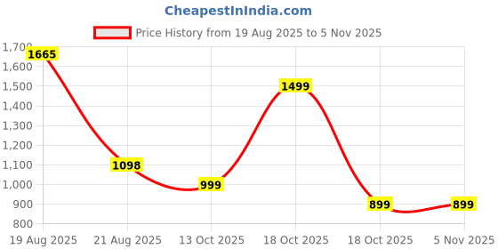 myntra.com LetsDressUp Women Fetching Maroon Rayon Kaftan letsdressup Price History Graph from 19 Aug 2025 to 3 Nov 2025