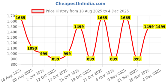 myntra.com LetsDressUp Women Kaftan Flutter Sleeve Kaftan Dress letsdressup Price History Graph from 18 Aug 2025 to 3 Dec 2025