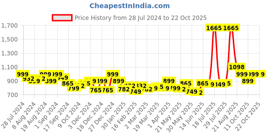 myntra.com LetsDressUp Women Mid-Rise Casual Trouser letsdressup Price History Graph from 28 Jul 2024 to 21 Oct 2025