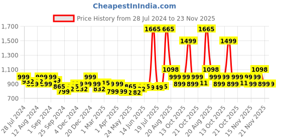 myntra.com LetsDressUp Women Plus Size Ethnic Motifs Hem Design Chambray Straight Palazzos letsdressup Price History Graph from 28 Jul 2024 to 22 Nov 2025