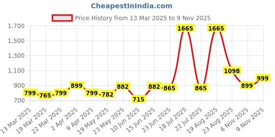myntra.com LetsDressUp Women Plus Size Navy Cotton Slub Top Moonlit Charm letsdressup Price History Graph from 13 Mar 2025 to 7 Nov 2025