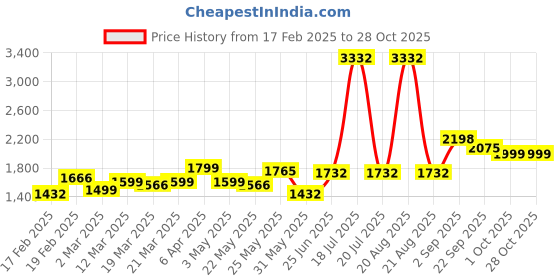 myntra.com LetsDressUp Women Poncho letsdressup Price History Graph from 17 Feb 2025 to 28 Oct 2025
