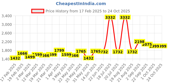 myntra.com LetsDressUp Women Poncho letsdressup Price History Graph from 17 Feb 2025 to 22 Oct 2025