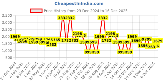 myntra.com LetsDressUp Women Printed Hooded Sweatshirt letsdressup Price History Graph from 23 Dec 2024 to 16 Dec 2025