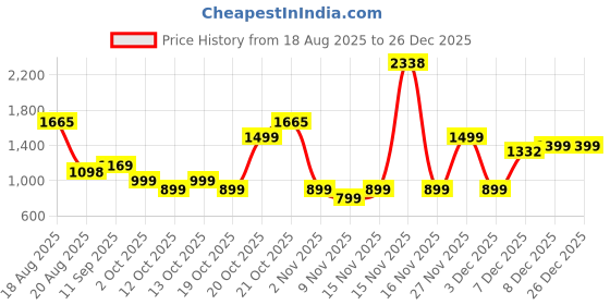myntra.com LetsDressUp Women Printed Kimono Sleeve Red Rayon Kaftan Reindeer Dress letsdressup Price History Graph from 18 Aug 2025 to 25 Dec 2025