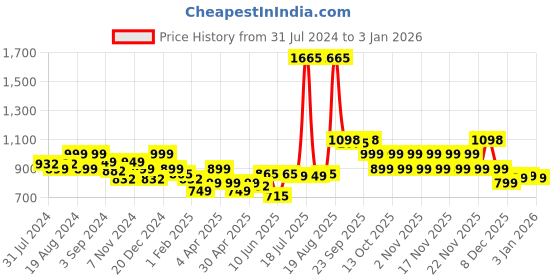 myntra.com LetsDressUp Women Salwar letsdressup Price History Graph from 31 Jul 2024 to 30 Dec 2025