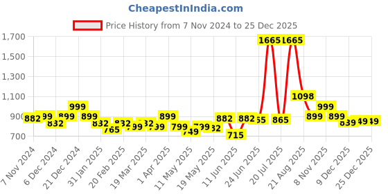myntra.com LetsDressUp Women Solid V-Neck Pure Cotton Top letsdressup Price History Graph from 7 Nov 2024 to 25 Dec 2025