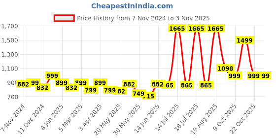 myntra.com LetsDressUp Women Straight Fit Palazzos letsdressup Price History Graph from 7 Nov 2024 to 3 Nov 2025