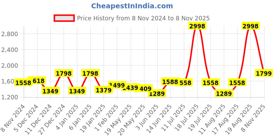 myntra.com LetsDressUp Women Striped Kaftane Midi Dress letsdressup Price History Graph from 8 Nov 2024 to 8 Nov 2025