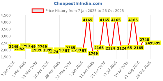 myntra.com LetsDressUp Women Suede Tailored Jacket letsdressup Price History Graph from 7 Jan 2025 to 26 Oct 2025