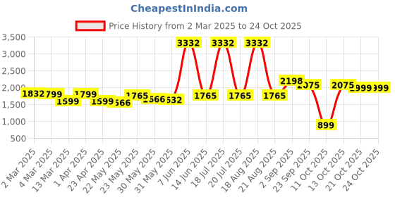 myntra.com LetsDressUp Women Sweatshirt letsdressup Price History Graph from 2 Mar 2025 to 23 Oct 2025
