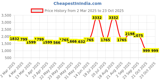 myntra.com LetsDressUp Women Sweatshirt letsdressup Price History Graph from 2 Mar 2025 to 23 Oct 2025