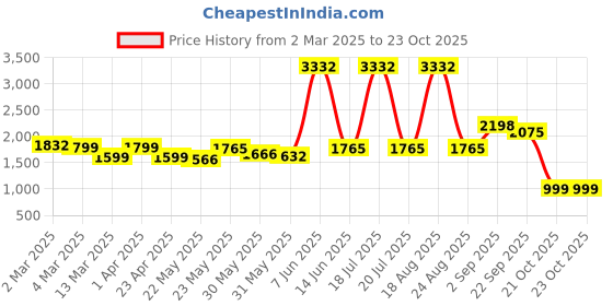 myntra.com LetsDressUp Women Sweatshirt letsdressup Price History Graph from 2 Mar 2025 to 23 Oct 2025