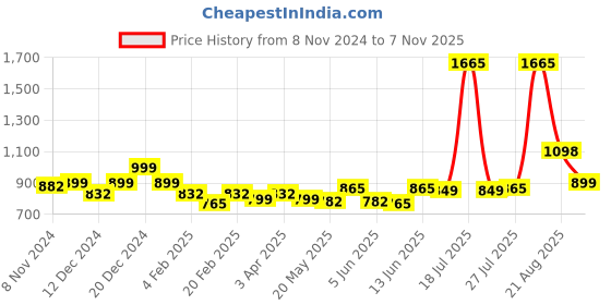 myntra.com LetsDressUp Women Tie and Dye Shirt Style Longline Top letsdressup Price History Graph from 8 Nov 2024 to 7 Nov 2025