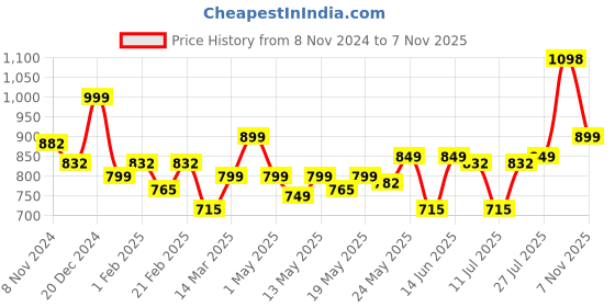 myntra.com LetsDressUp Women Tie and Dye Shirt Style Longline Top letsdressup Price History Graph from 8 Nov 2024 to 7 Nov 2025