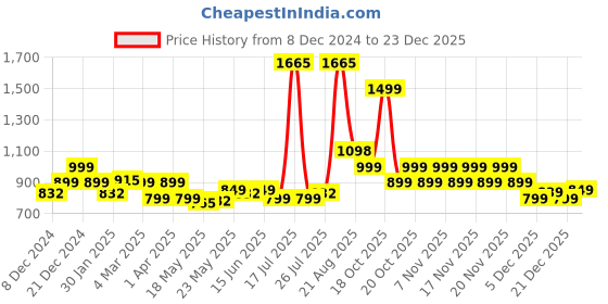 myntra.com LetsDressUp Women V-Neck Kaftan Kurta letsdressup Price History Graph from 8 Dec 2024 to 23 Dec 2025