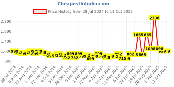 myntra.com LetsDressUp Wool Longline Shrug letsdressup Price History Graph from 28 Jul 2024 to 11 Oct 2025