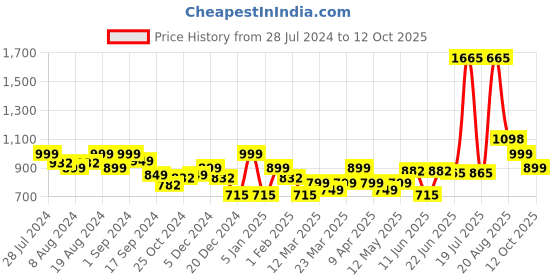 myntra.com LetsDressUp Wool Longline Shrug letsdressup Price History Graph from 28 Jul 2024 to 12 Oct 2025
