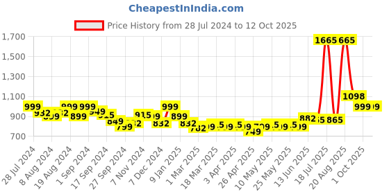 myntra.com LetsDressUp Wool Longline Shrug letsdressup Price History Graph from 28 Jul 2024 to 11 Oct 2025