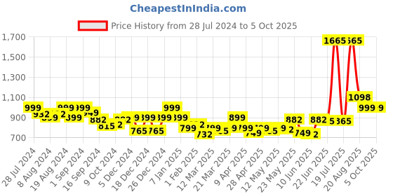 myntra.com LetsDressUp Wool Longline Shrug letsdressup Price History Graph from 28 Jul 2024 to 4 Oct 2025