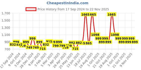 myntra.com LetsDressUp Wool Longline Shrug letsdressup Price History Graph from 17 Sep 2024 to 22 Nov 2025