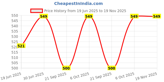 myntra.com Letshandcraft Men Printed Ethnic T-shirt letshandcraft Price History Graph from 19 Jun 2025 to 19 Nov 2025