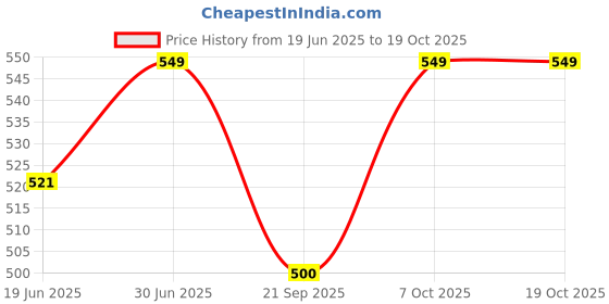 myntra.com Letshandcraft Men Printed T-shirt letshandcraft Price History Graph from 19 Jun 2025 to 17 Oct 2025