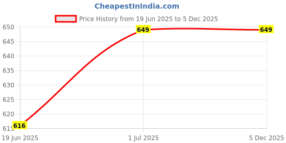 myntra.com Letshandcraft Men Printed T-shirt letshandcraft Price History Graph from 19 Jun 2025 to 4 Dec 2025