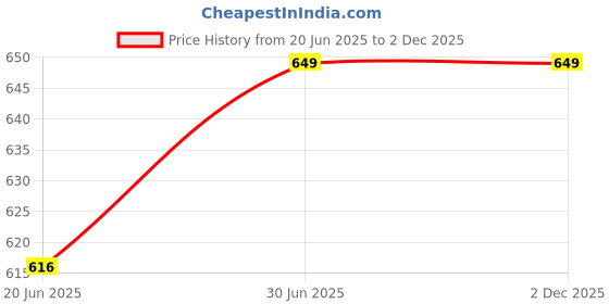 myntra.com Letshandcraft Typography Printed Round Neck Cotton Oversized T-shirt letshandcraft Price History Graph from 20 Jun 2025 to 1 Dec 2025
