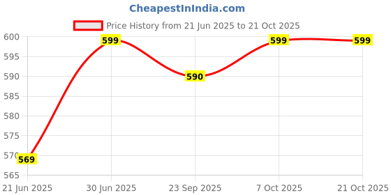 myntra.com Letshandcraft Women Printed Drop-Shoulder Sleeves T-shirt letshandcraft Price History Graph from 21 Jun 2025 to 21 Oct 2025