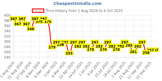myntra.com LetsShave 15-Pcs Pro 2 Blade Plus Disposable Shaving Razor letsshave Price History Graph from 1 Aug 2024 to 4 Oct 2025